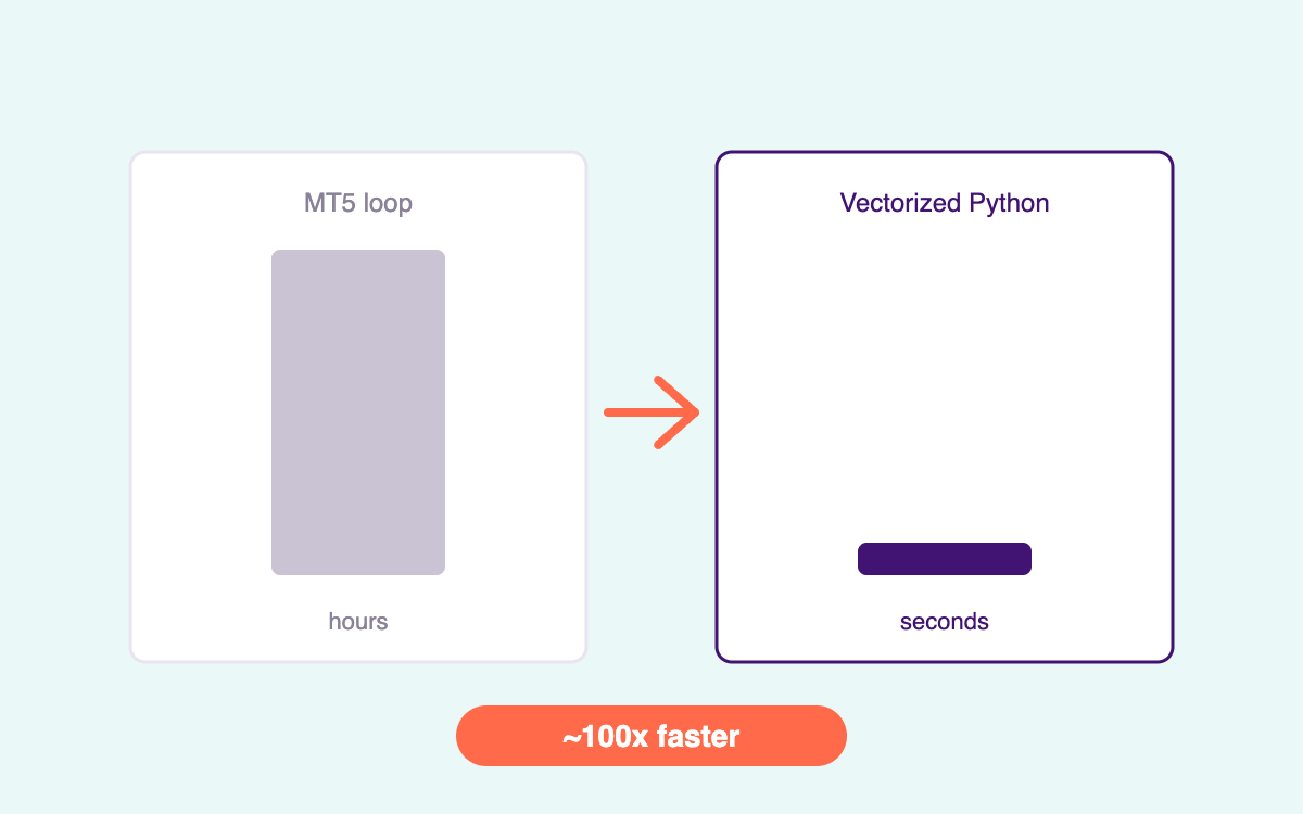 Vectorized Python backtesting engine speed comparison