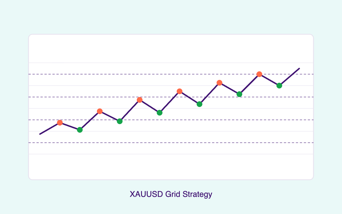 MT5 XAUUSD grid trading bot strategy levels